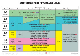 Учебная грамматическая таблица (Местоимения и прилагательные) 2-е изд.