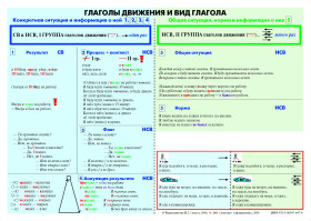 Учебная грамматическая таблица (Глаголы движения и вид глагола) 4-е изд.