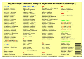 Учебная грамматическая таблица (Глаголы движения и вид глагола) 4-е изд.