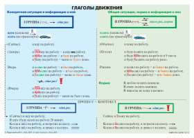 Учебная грамматическая таблица (Глаголы движения)