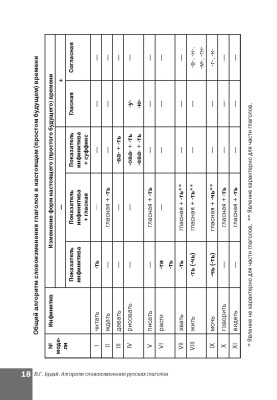 Алгоритм словоизменения русских глаголов